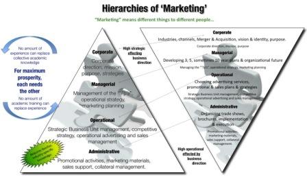 You need balance between operational skills and strategic skills