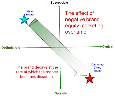 Branding and Brand Management: Cowan's Law of Brand Decay and implications of brand image