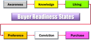 Advertising and integrated marketing communications MUST be matched to your buyer readiness stages