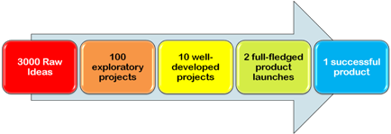 product launch failure rates