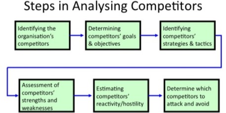 competitor analysis for competitive advantage and ROI
