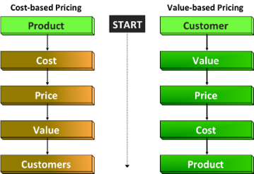 Make pricing, price strategy, transfer pricing, pricing strategy and core pricing decisions with absolute confidence