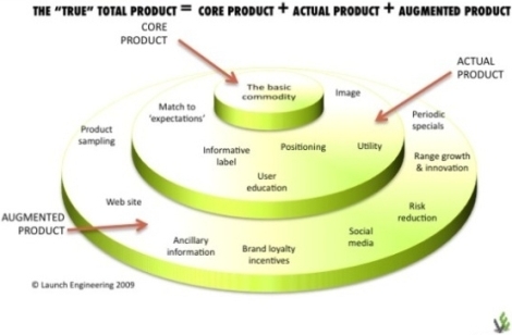 Is your core product interferring with your marketing potential?