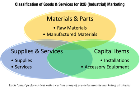 Characteristics of business to business product categories help identify best B2B marketing strategies