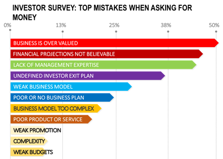 Mistakes when asking for money