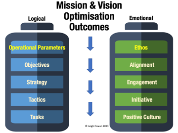 Create & Build Mission & Vision Statements