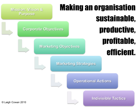 Your Mission Vision consultants faciliate workshops that engage employees.