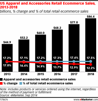 Online fashion retailing