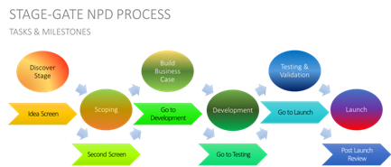 Stage Gate Product Development